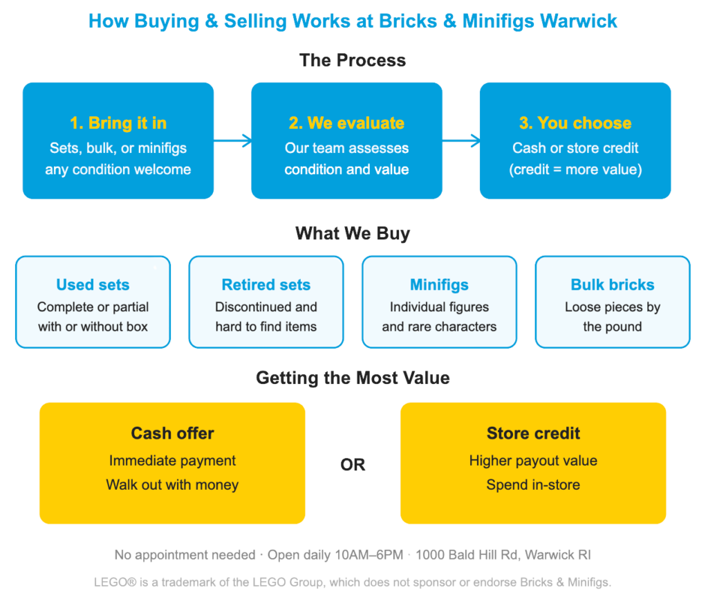 How buying and selling works at Bricks and Minifigs Warwick