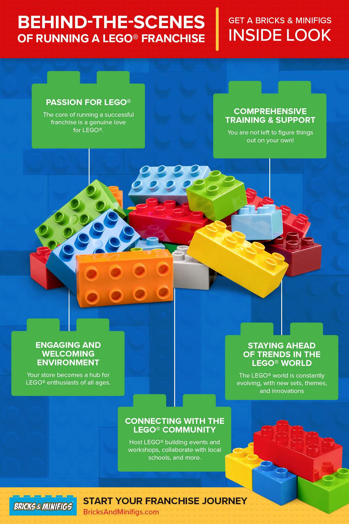 Behind-The-Scenes of Running a LEGO Franchise Infographic